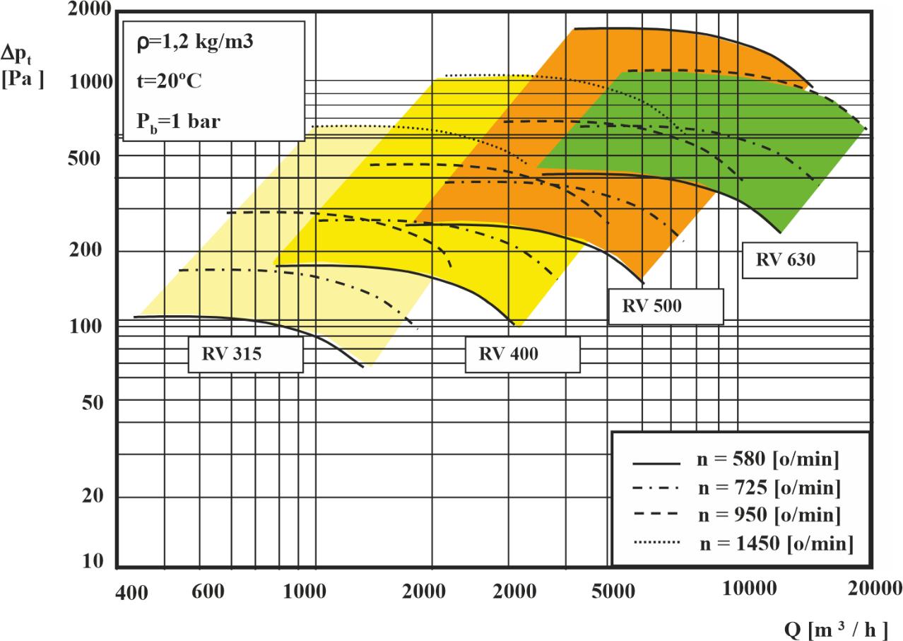 Radijalni ventilator